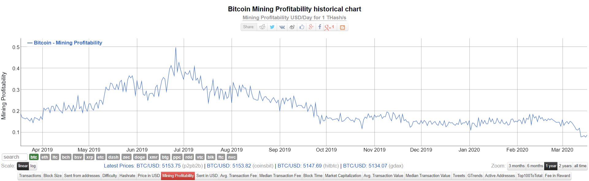 btc jövedelmezőség