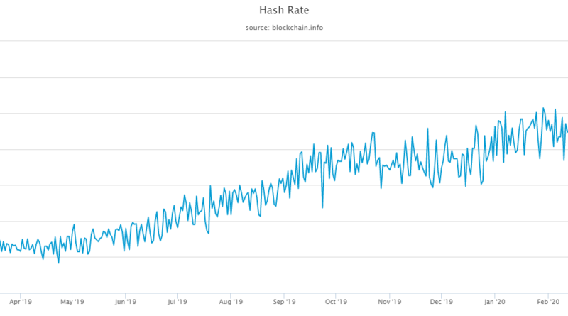 Esett a Bitcoin hálózat hash rátája, a nehézség még nő