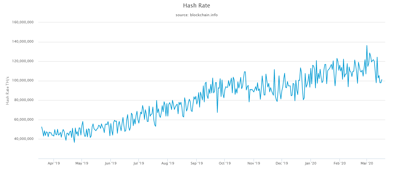 bitcoin bányászati​​ nehézségi diagram