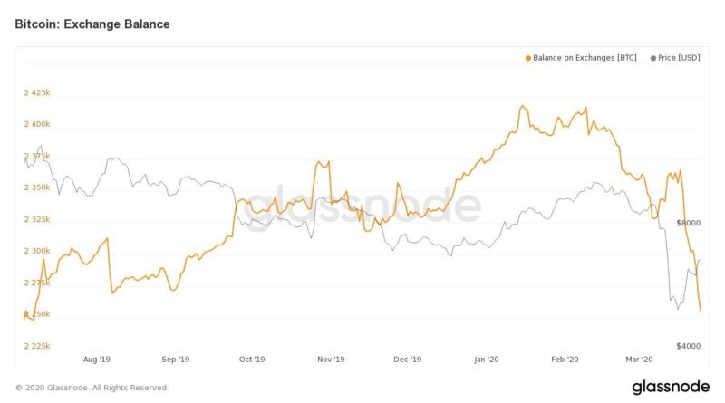 Glassnode: viszik a befektetők a bitcoint a tőzsdékről