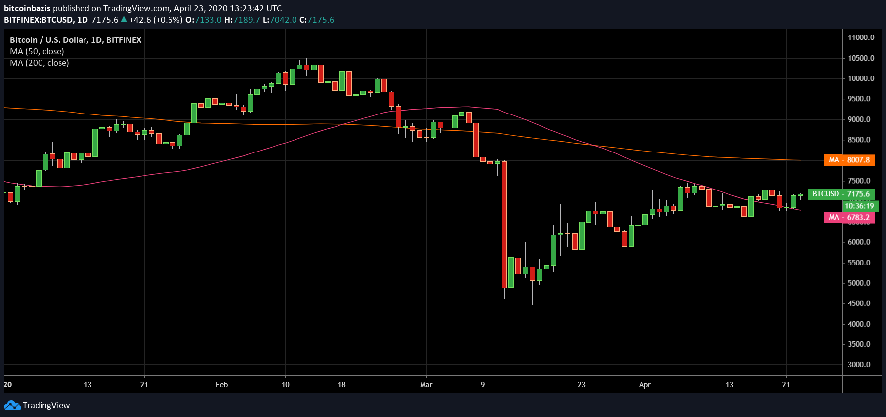 Kitörés előtt? Érdemes a VIX indexet figyelni BTCUSD