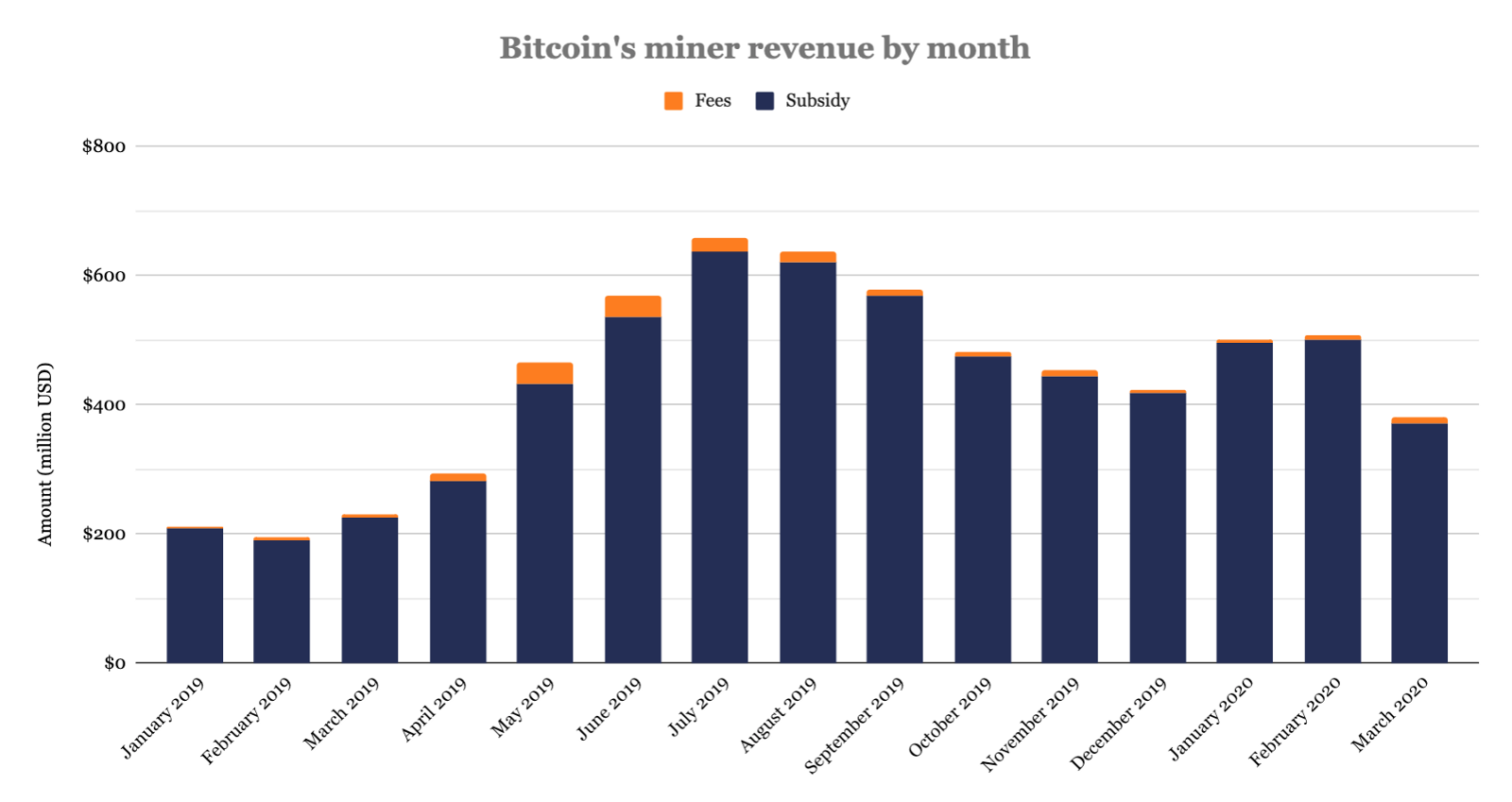 bitcoin arány