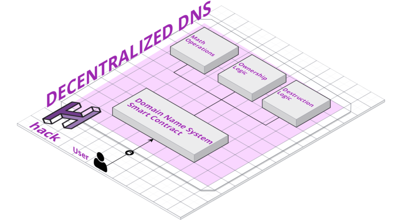 Hogyan tudod elérni a decentralizált internetes oldalakat