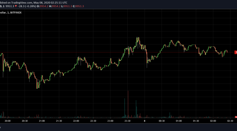 bitcoin rövid távú kereskedés)