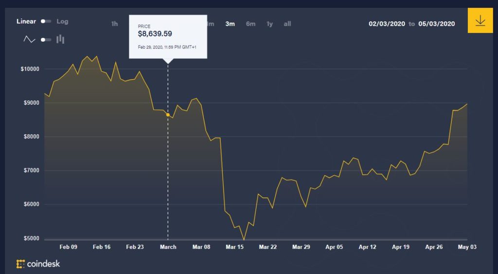 kriptovaluta befektetési warren büfé