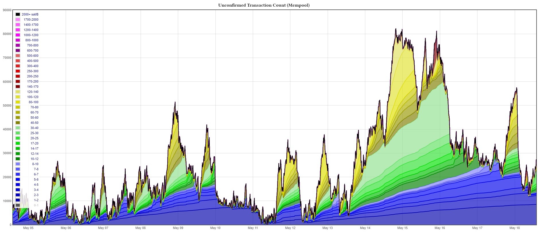 bitcoin mempool mérettáblázat