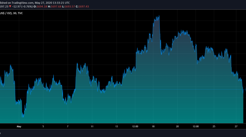 Esik az arany az enyhülő korlátozások hatására