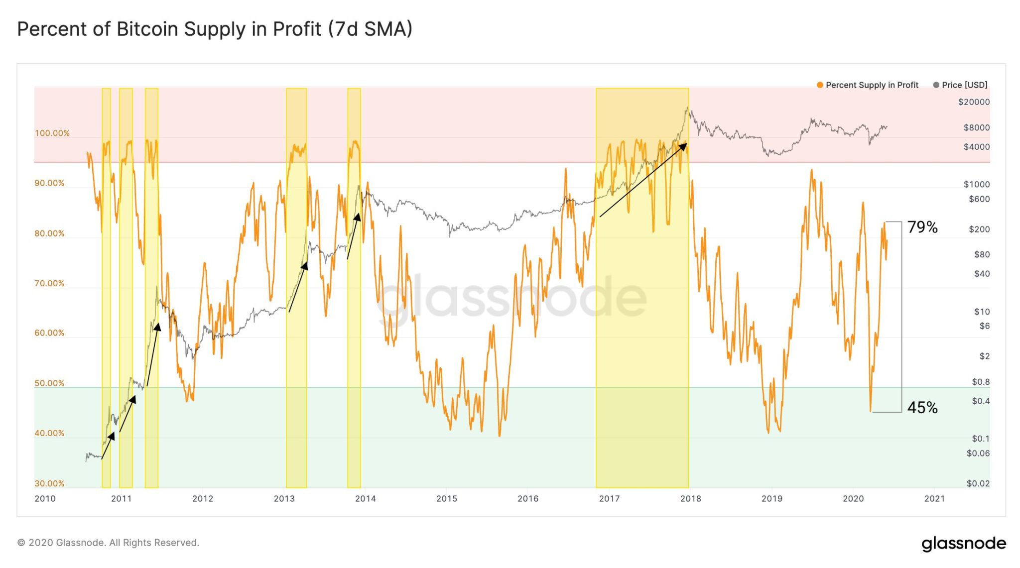 bitcoin profit százalék