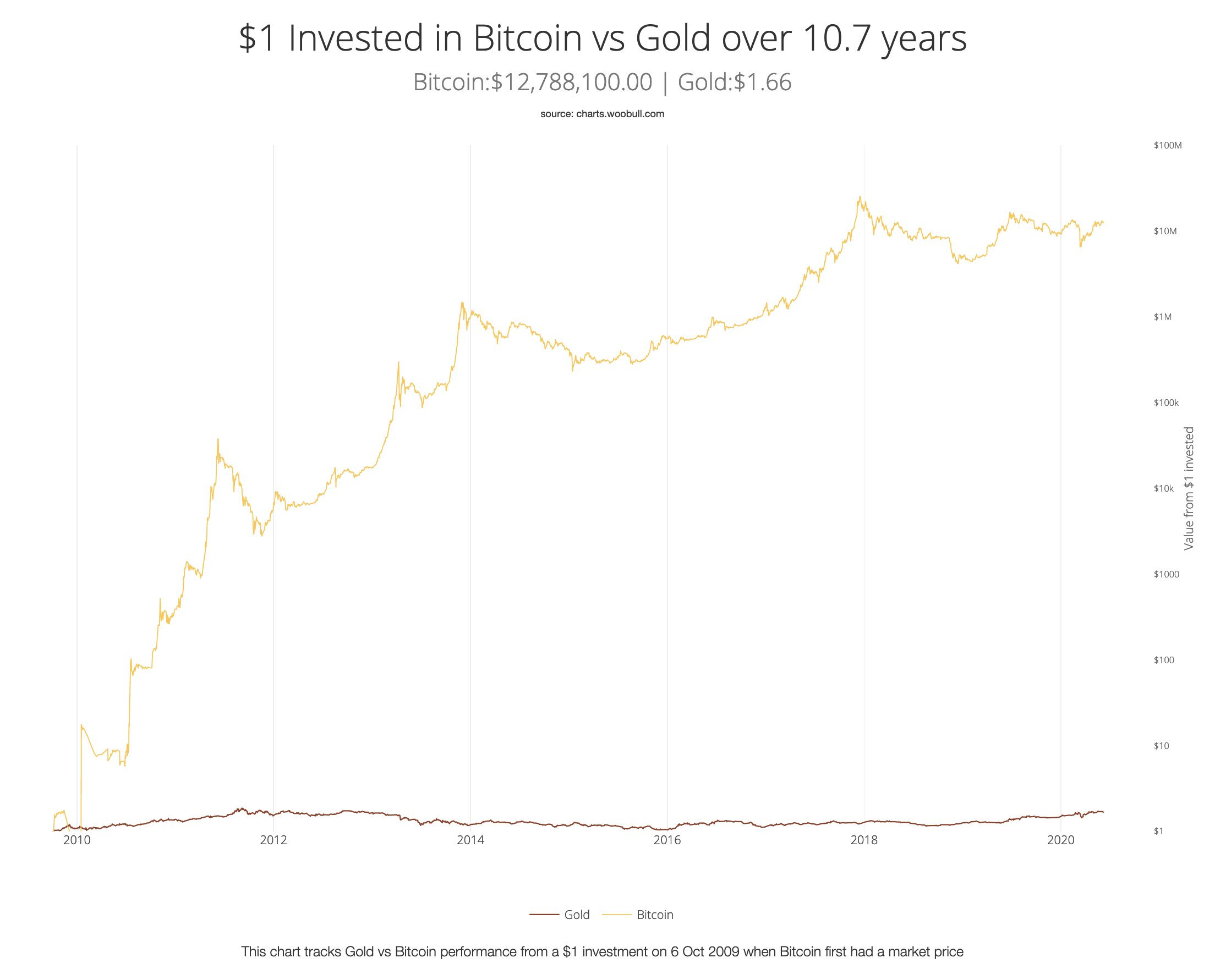 nem fektettél be bitcoinba