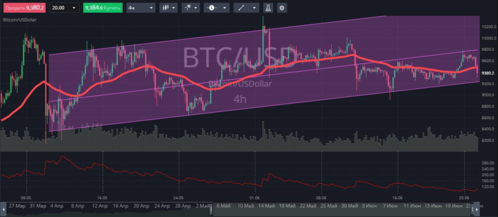 bitcoin egyszerű mozgóátlag kereskedés kripto bányászati nyereség ma