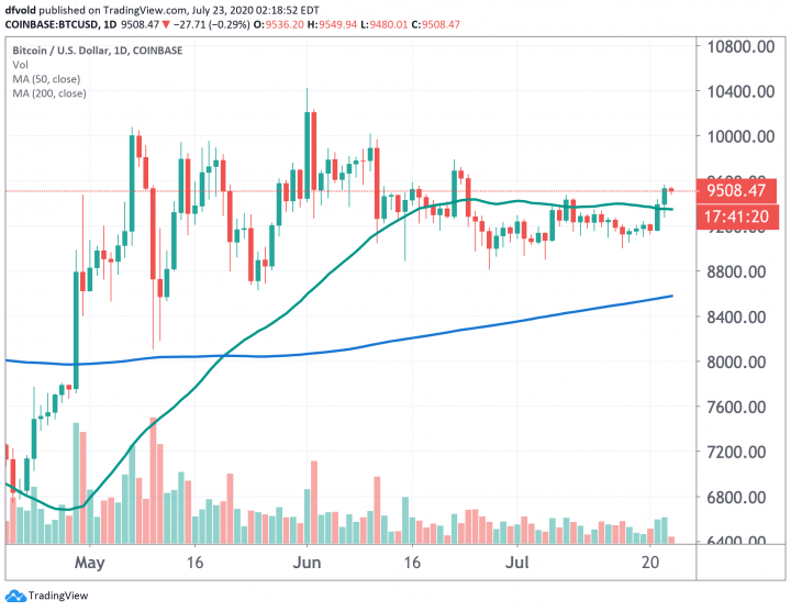 9500 dollár felett a bitcoin