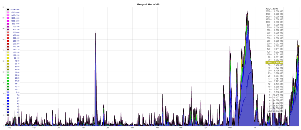 Csökkentek a bitcoin tranzakciós díjak a mempool kiürülése miatt