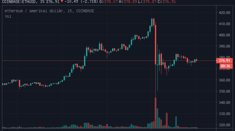 415 dollárig menetelt az ether (ETH), gyors korrekció után 370 dollárnál stabilizálódott