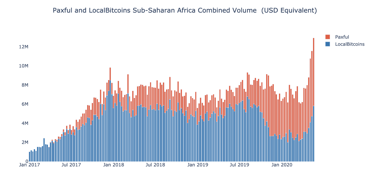 Paxful LocalBitcoins bitcoin volumen forgalom fekete-afrika afrika