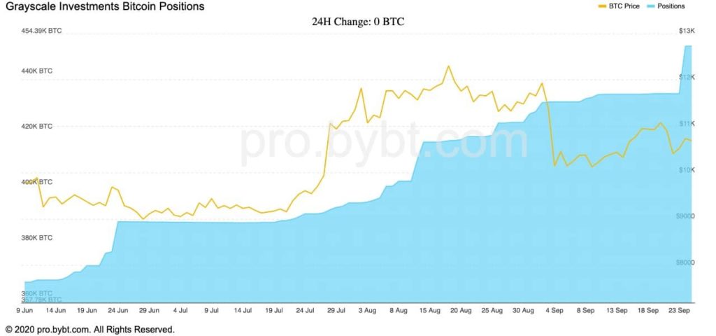 100 dolláros bitcoin befektetés értéke, ahogy emelkedik)