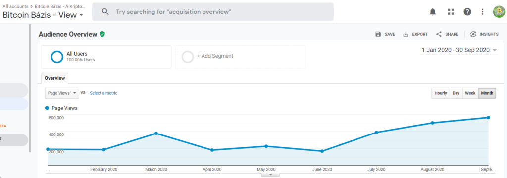 Google Analytics Page Views for BitcoinBazis.hu, January - September / 2020