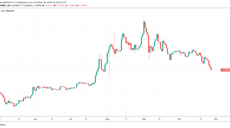 Újabb csúszás az Ethereum 2.0 indulásnál, nagyot esett az ETH árfolyam a bitcoinnal szemben
