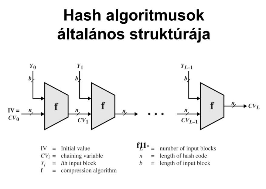 A hash algoritmusok általános struktúrája