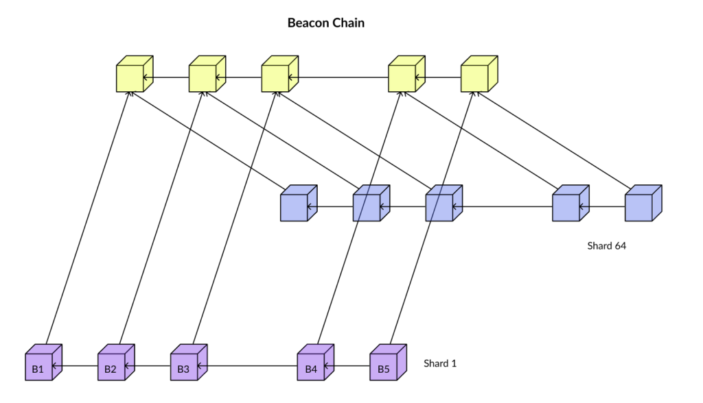 beacon chain