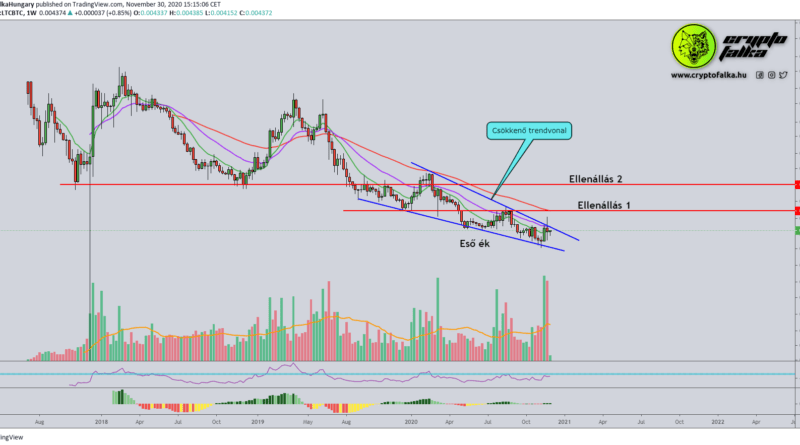Vajon erőre kapnak az altok is az évben? Litecoin elemzés