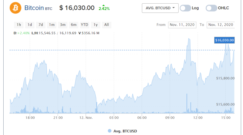 1BTC = 16,000$ – három éve nem járt ilyen magasan az árfolyam