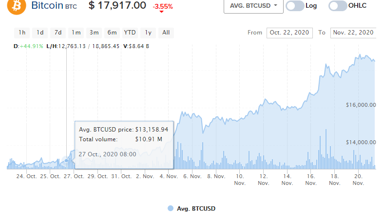 bitcoin csúcs