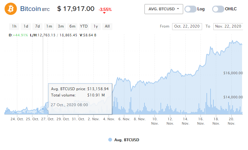 bitcoin történelmi piaci érték
