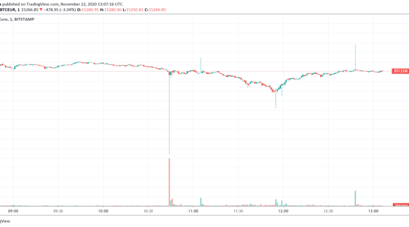 Flash crash a Bitstamp tőzsdén: egy perc alatt 2000 eurót esett a Bitcoin