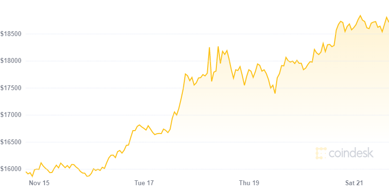 Kitart a BTC lendülete: történelmi csúcs felé tartunk