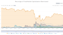 Rég nem látott magasságokban a Bitcoin dominancia a kriptovaluta piacon