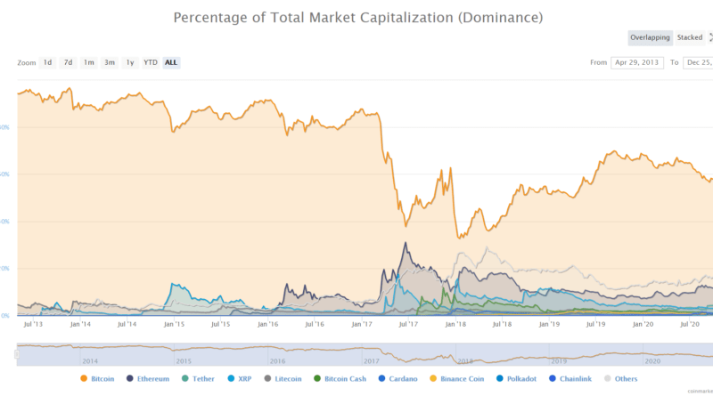 bitcoin teljes piaci értékelés