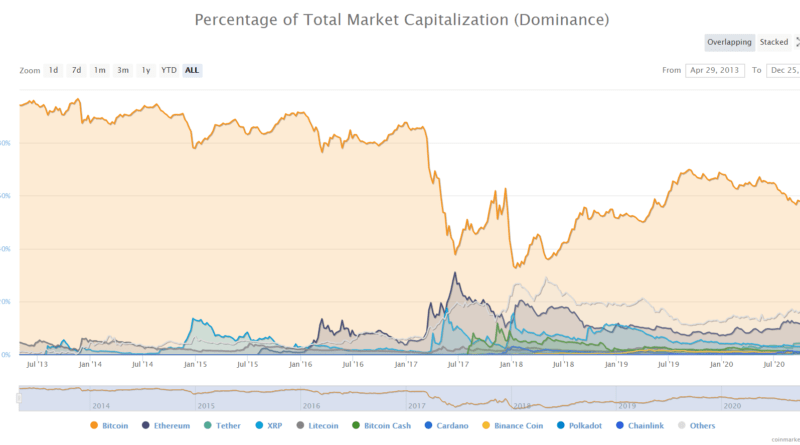 Rég nem látott magasságokban a Bitcoin dominancia a kriptovaluta piacon