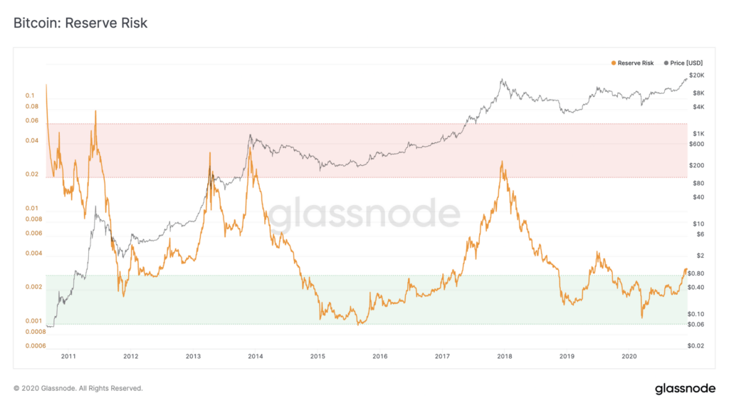 Bitcoin tartalék kockázat