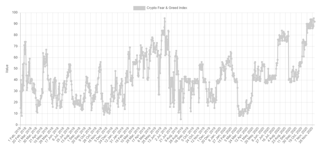 Félelem és kapzsiság index | bitcoin árfolyam rekord