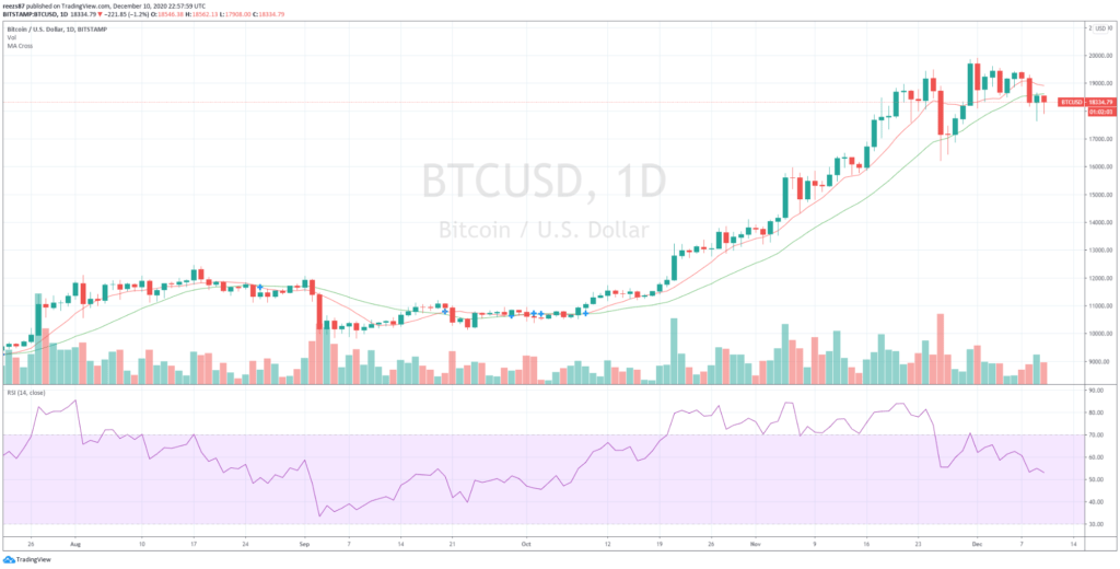 Napi bitcoin grafikon elemzés