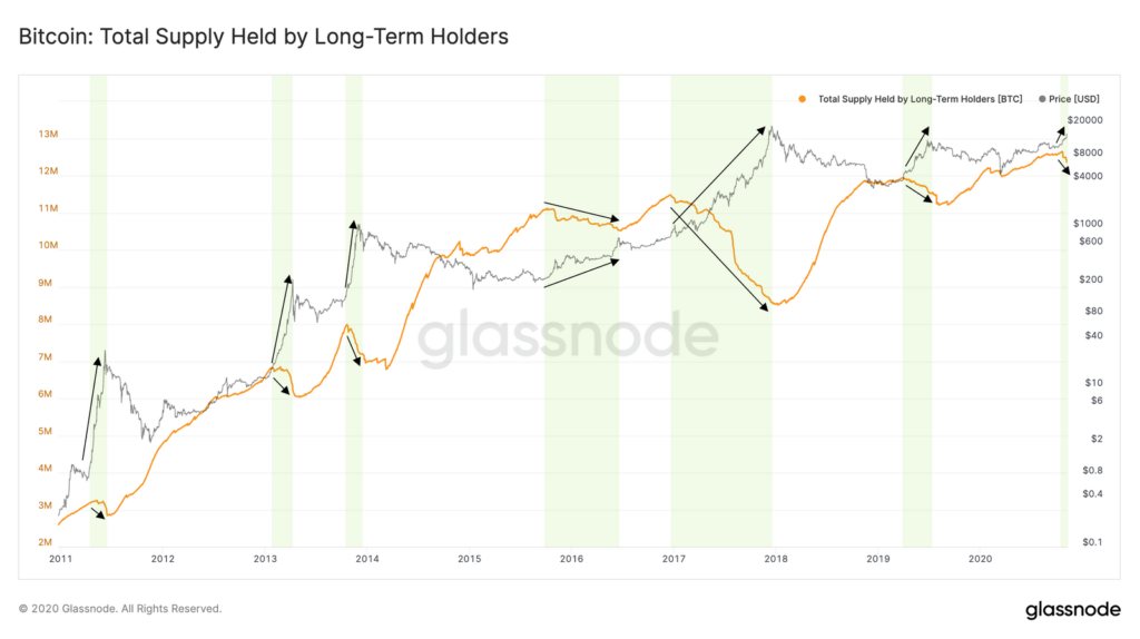 Bitcoin coin days destroyed