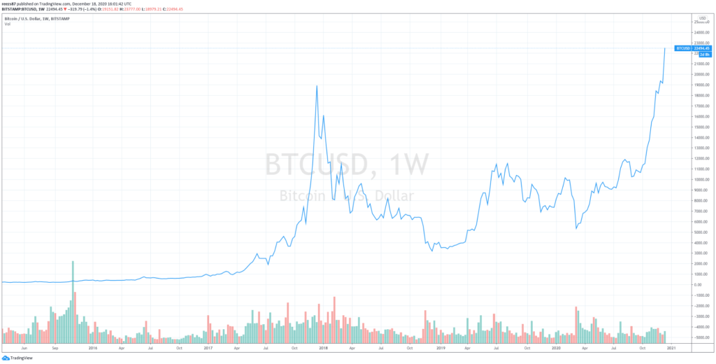 bitcoin trade történelem grafikon)