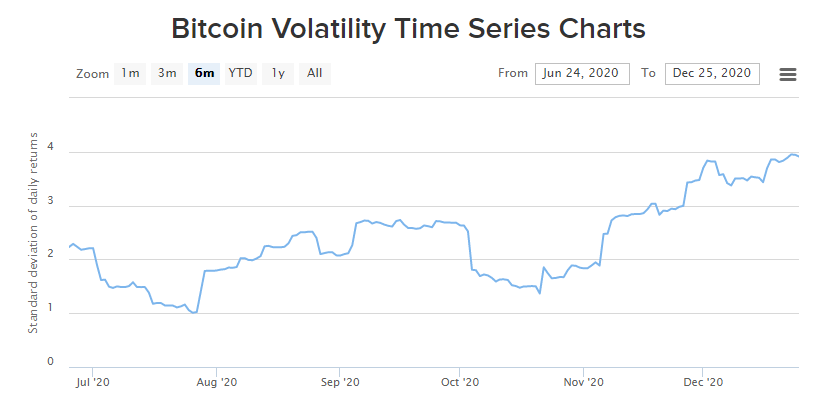 bitcoin volatilitás 6 havi csúcson