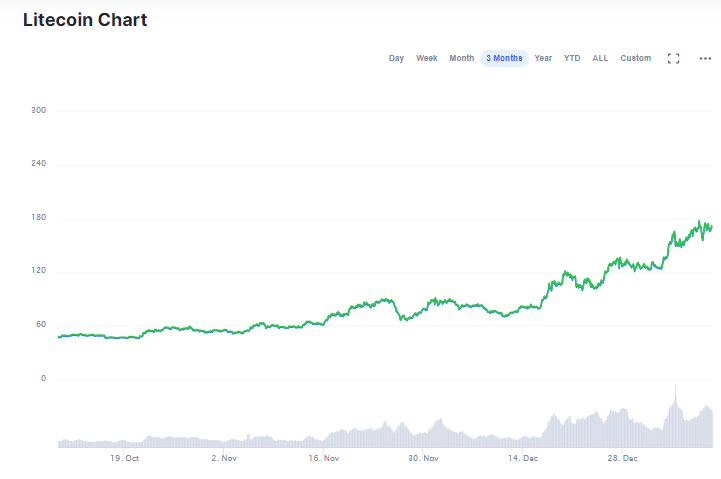 Litecoin