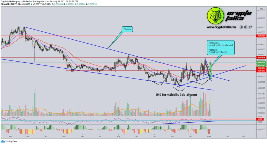 Litecoin - Bitcoin 1d