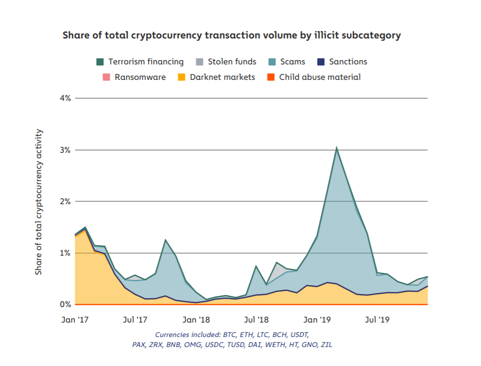 az emberek elveszítik a bitcoinba való befektetést