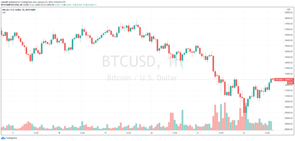 Közel 25%-ot esett a bitcoin árfolyama a héten