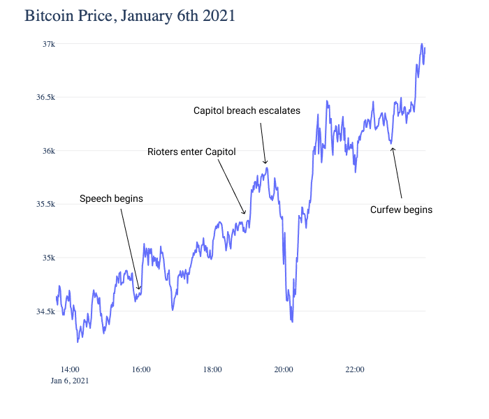 bitcoin árfolyam gyors reakciója