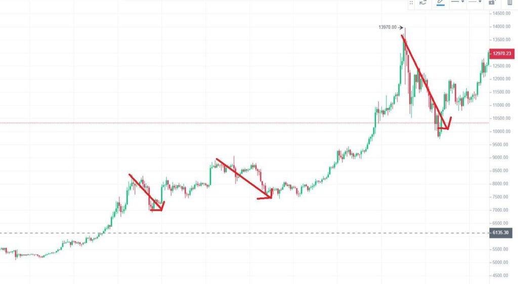 10+ LEGJOBB Kripto kereskedési bot - Bitcoin botok (ingyenes és fizetett)