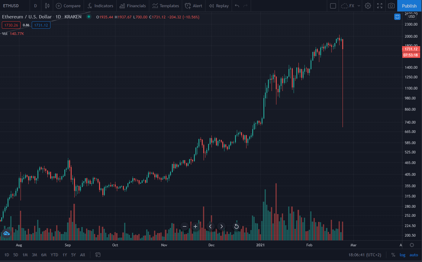 A Kraken flash crash miatt pert fontolgatnak a kereskedők