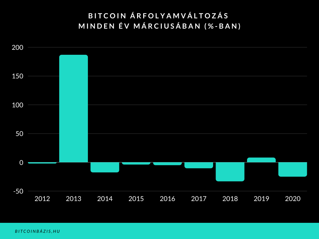 Bitcoin árfolyam