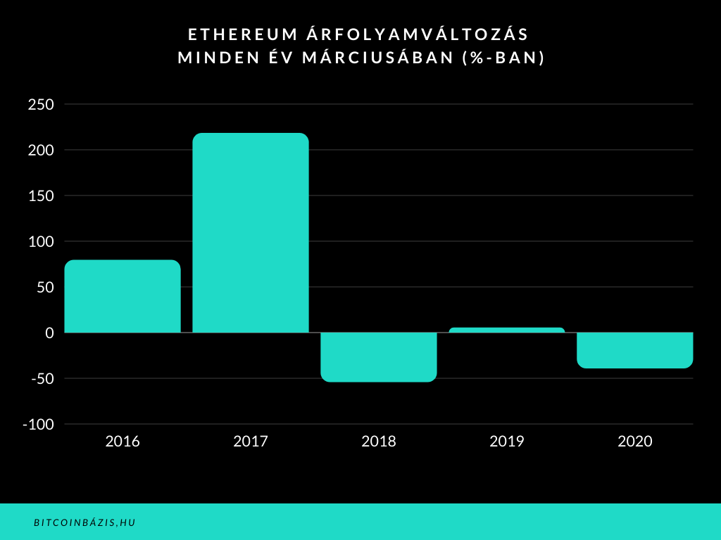 Ethereum árfolyam