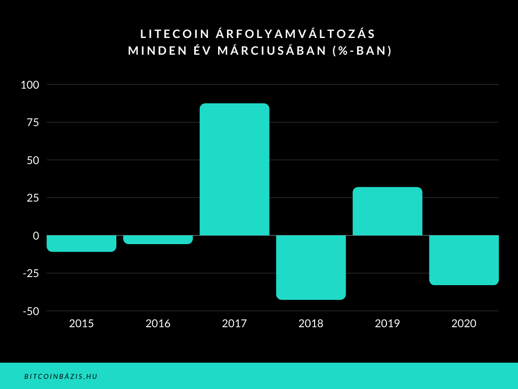 Litecoin árfolyam