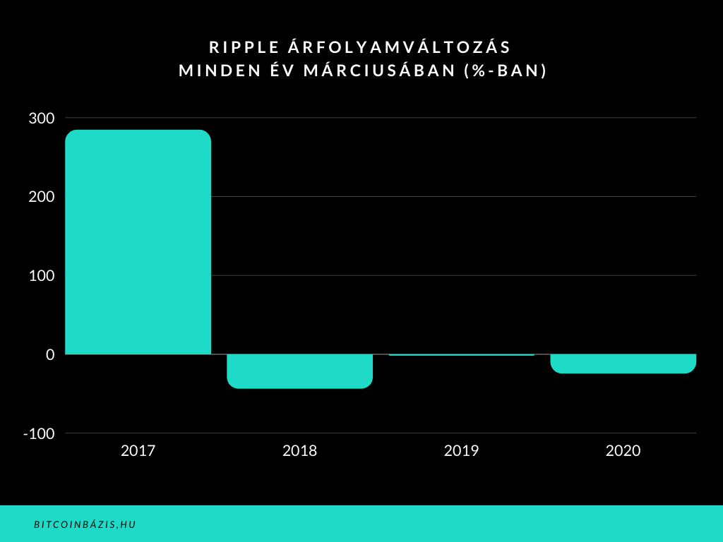 Ripple árfolyam