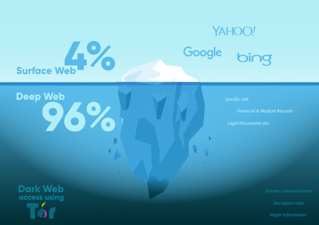 darkweb forgalom